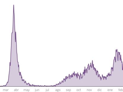 Los ingresos en las UCI españolas / Fuente: ISCIII