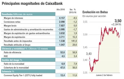 Principales magnitudes de CaixaBank