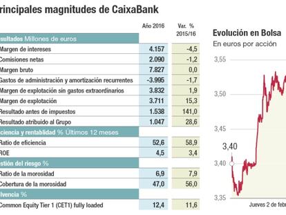 Principales magnitudes de CaixaBank