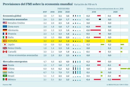 Previsiones del FMI para la economía mundial enero 2019