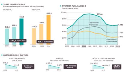 Fuentes: INE y ministerios de Economía y Educación, MHAP y ICAA