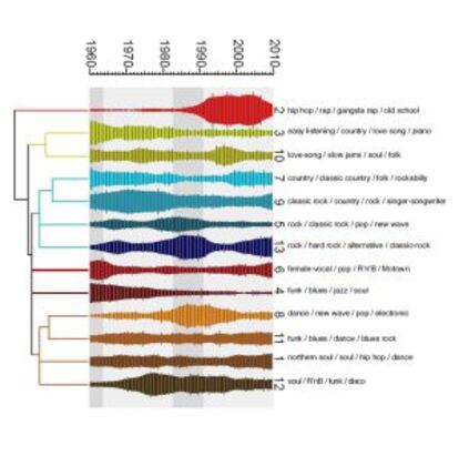 Este &aacute;rbol &#039;filogen&eacute;tico&#039; muestra la evoluci&oacute;n de 13 grandes estilos musicales. Sus cambios de grosor muestra su mayor o menor presencia en el Hot 100.