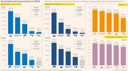 Gran Banca en 2023 Gráfico