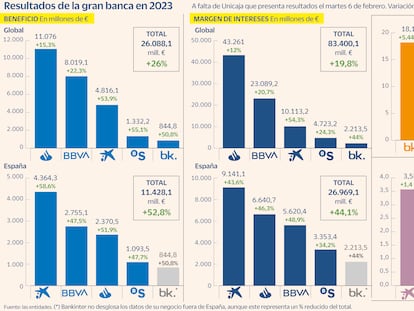 La gran banca española ganó más que nunca en 2023: superó los 26.000 millones de beneficios, un 26% más