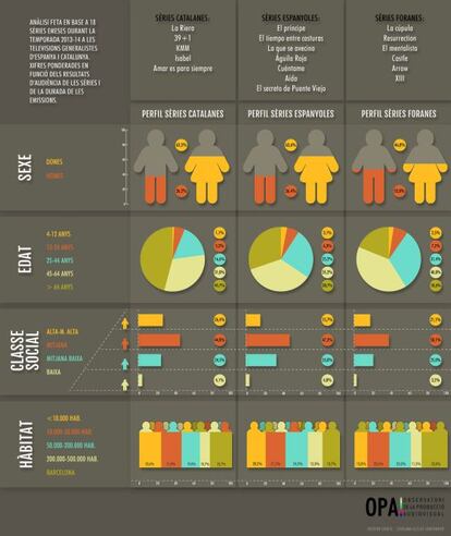 Cuadros con los perfiles se sexo, edad, clase social y hábitat de los televidentes de series en Cataluña.