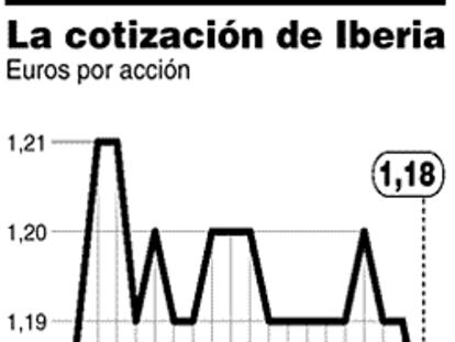 La cotización de Iberia