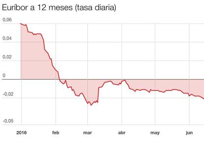 El euríbor profundiza los mínimos negativos