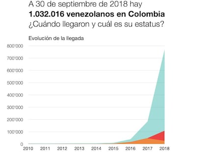 El millón de venezolanos en Colombia