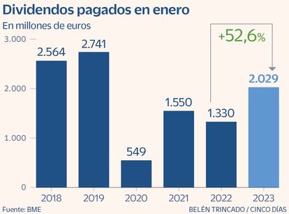 Dividendos pagados en enero