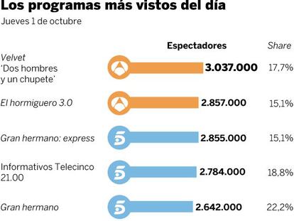 Audiencias del jueves 1 de octubre