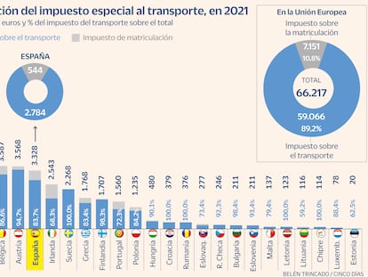 Impuesto transporte en Europa Gráfico