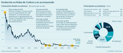 Evolución den Bolsa de Codere y su accionariado