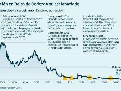 Codere planea una OPV con ampliación de capital por más de 200 millones de euros