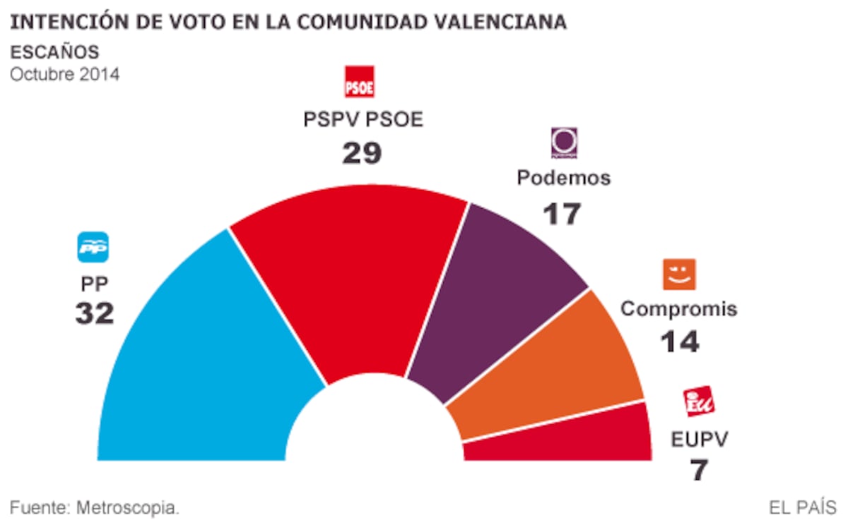 Elecciones autonómicas 2015: El PP se hunde en la Comunidad Valenciana ...