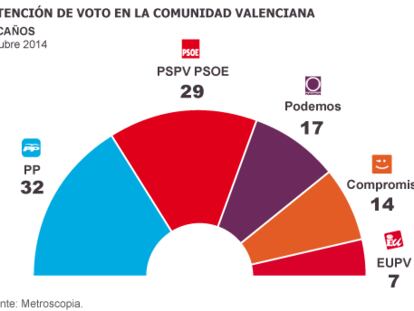 El PP se hunde en la Comunidad Valenciana frente a la izquierda