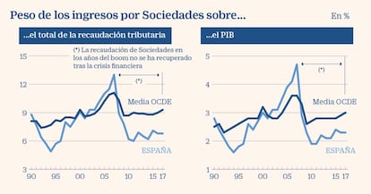 EL impuesto de sociedades y su peso sobre la recaudación y el PIB