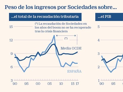 El peso de Sociedades en España sobre la recaudación y el PIB se aleja de la media de la OCDE