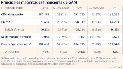GAM: un modelo de negocio cada vez más diversificado y menos intensivo en capital