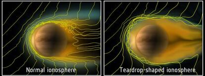 La ionosfera de Venus en condiciones solares normales (izquierda) y cuando decae el viento solar y se forma en el planeta una cola como la de los cometas (derecha).