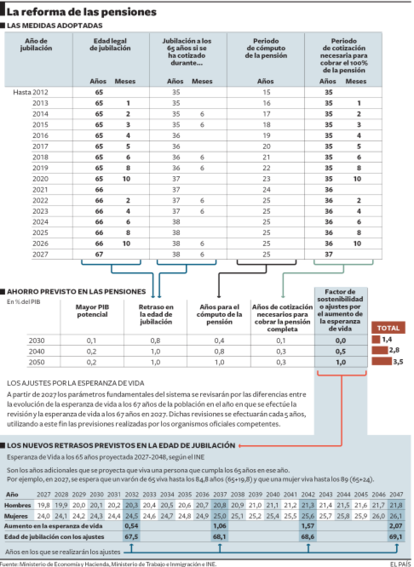Fuente: Ministerio de Economía y Hacienda, Ministerio de Trabajo e Inmigración e INE.