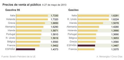 Precios de los carburantes a 27 de mayo de 2013