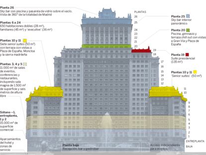 Así será el hotel de lujo del Edificio España: la joya de Riu en Madrid