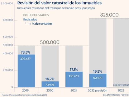 Hacienda aspira a actualizar el valor catastral de más de 800.000 inmuebles en 2023