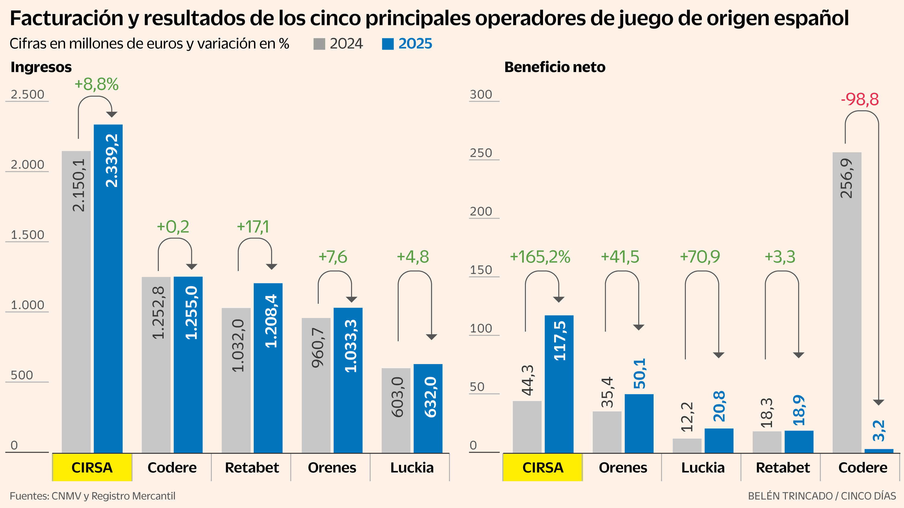 La absorción de Cirsa deja a una Codere en venta como primer grupo de juego de origen español por ingresos