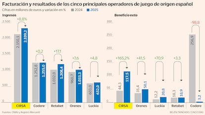 La absorción de Cirsa deja a una Codere en venta como primer grupo de juego de origen español por ingresos