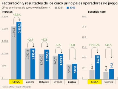 La absorción de Cirsa deja a una Codere en venta como primer grupo de juego de origen español por ingresos
