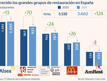 La gran restauración abre 124 locales en 2021 pese a la crisis hostelera y el ‘delivery’