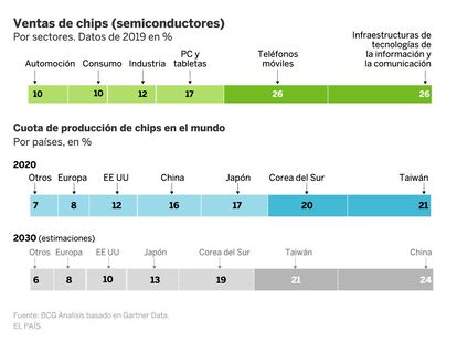 Infografía sobre la venta de microchips