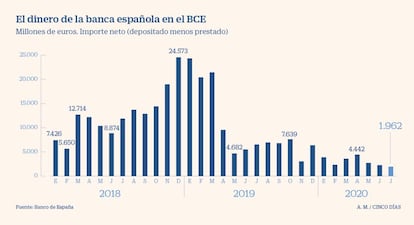 Dinero de la banca española en el BCE