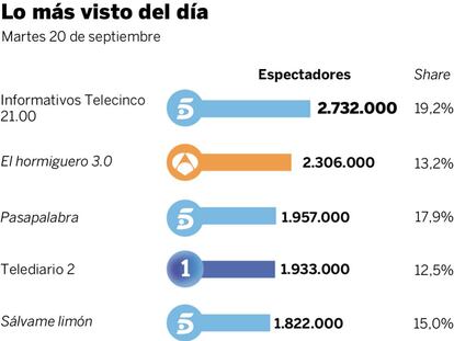 Audiencias del martes 20 de septiembre