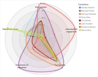 Gráfico mostra o desempenho dos pré-candidatos nas redes no dia da aparição do Roda Viva e nos dois dias seguintes. Manoela D'Ávila foi a que mais capitalizou a aparição.