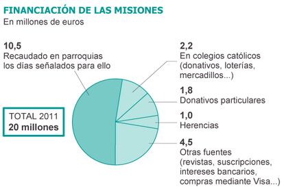 Fuente: Obras Misionales Pontificias.