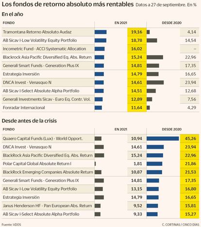 Los fondos de retorno absoluto más rentables