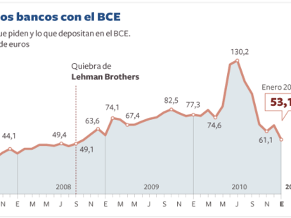 La deuda de los bancos españoles con el BCE