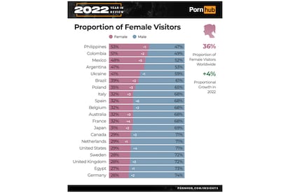 Este gráfico ilustra la proporción de hombres y mujeres que consumen pornografía por país en el sitio web.