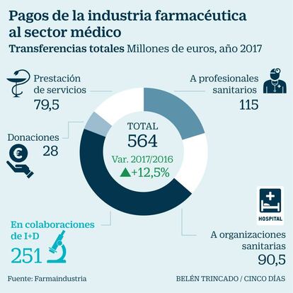 Pagos de la industria farmacéutica a los médicos