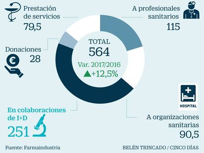 Pagos de la industria farmacéutica a los médicos