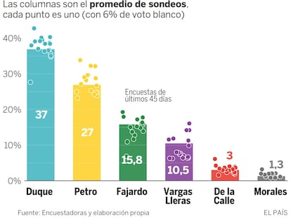 Las últimas encuestas reducen la ventaja de Duque y Petro por la carrera presidencial colombiana