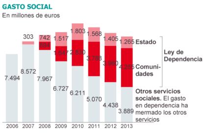 Fuente: Asociación Estatal de Directoras y Gerentes de Servicios Sociales.