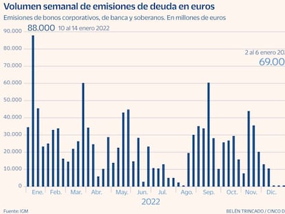 Las emisiones de deuda en la zona euro ya apuntan a un mes de enero récord