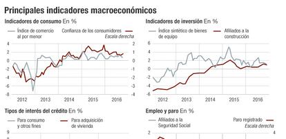 Indicadores macroecon&oacute;micos