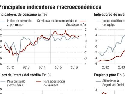 La mejora del empleo y el crédito barato siguen tirando del PIB