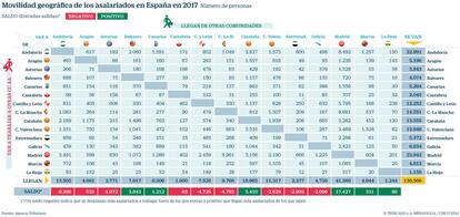 Movilidad geográfica de los asalariados en 2017