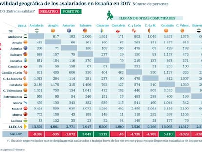 140.000 asalariados cambiaron de región por trabajo en 2017