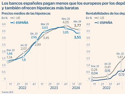 Los bancos españoles pagan menos que los europeos por los depósitos y también ofrecen hipotecas más baratas