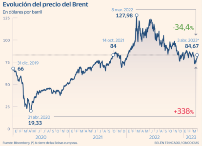 Brent Marzo Gráfico